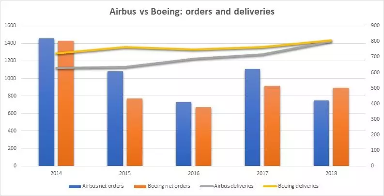 Airbus vs Boeing chart